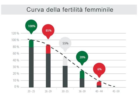 si può rimanere incinta a 44 anni|Probabilità di Gravidanza: Giorni Fertili e Non